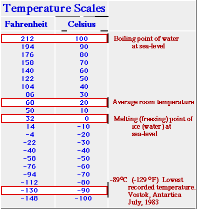 fahrenheit and celsius