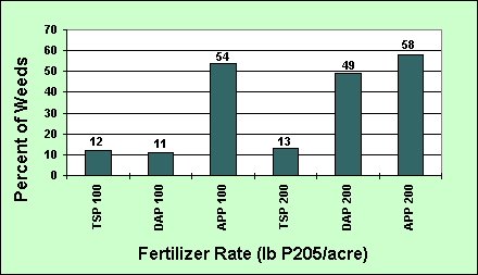 percentweeds.gif (5021 bytes)